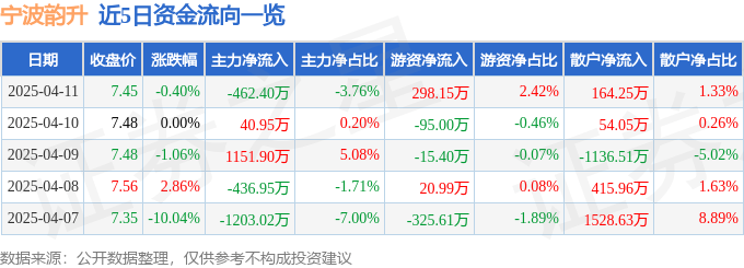 股票行情快报：宁波韵升（600366）4月11日主力资金净卖出462.40万元
