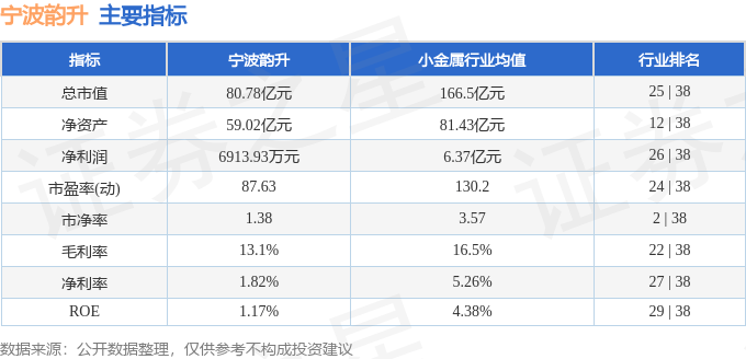 股票行情快报：宁波韵升（600366）4月7日主力资金净卖出1203.02万元