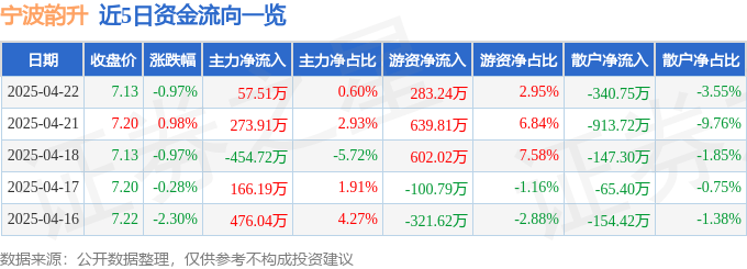 股票行情快报：宁波韵升（600366）4月22日主力资金净买入57.51万元