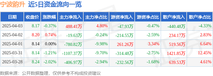 股票行情快报：宁波韵升（600366）4月3日主力资金净买入488.41万元