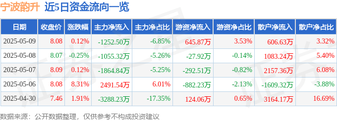 股票行情快报：宁波韵升（600366）5月9日主力资金净卖出1252.50万元