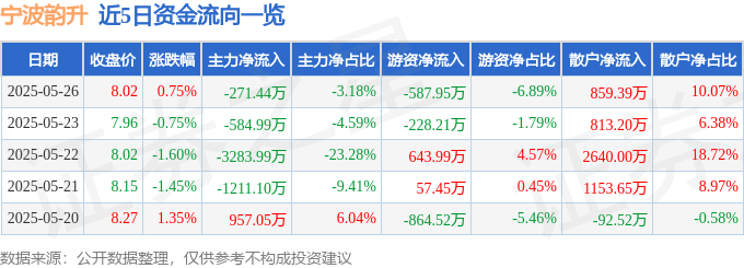 股票行情快报：宁波韵升（600366）5月26日主力资金净卖出271.44万元