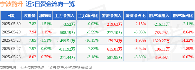 股票行情快报：宁波韵升（600366）5月30日主力资金净卖出3.52万元