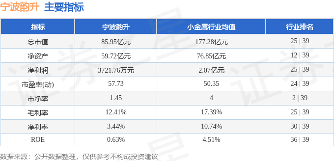 股票行情快报：宁波韵升（600366）5月30日主力资金净卖出3.52万元