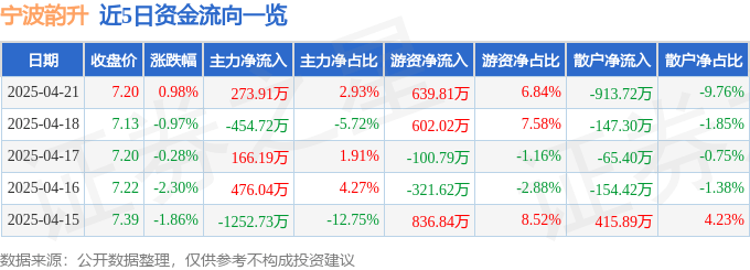 股票行情快报：宁波韵升（600366）4月21日主力资金净买入273.91万元