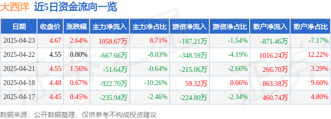 股票行情快报:大西洋(600558)4月23日主力资金净买入1058.67万元