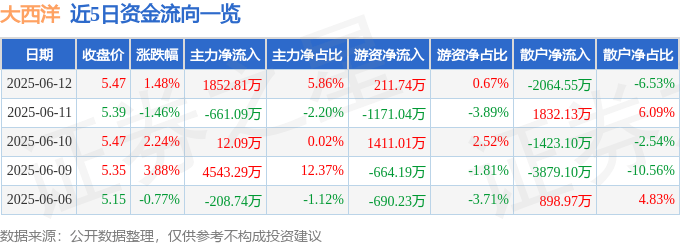 股票行情快报：大西洋（600558）6月12日主力资金净买入1852.81万元