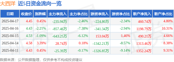 股票行情快报：大西洋（600558）4月17日主力资金净卖出235.94万元