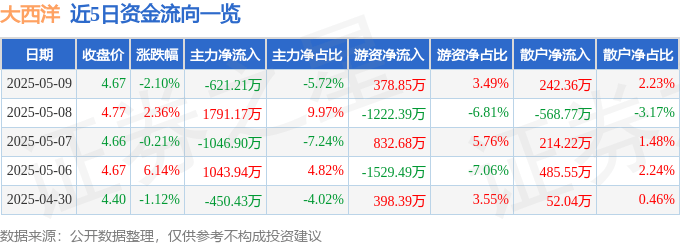 股票行情快报：大西洋（600558）5月9日主力资金净卖出621.21万元