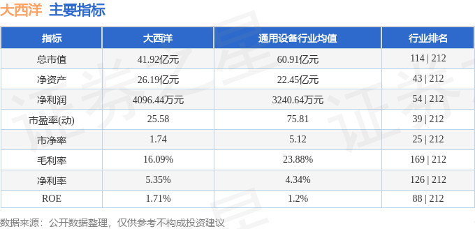 股票行情快报：大西洋（600558）5月9日主力资金净卖出621.21万元