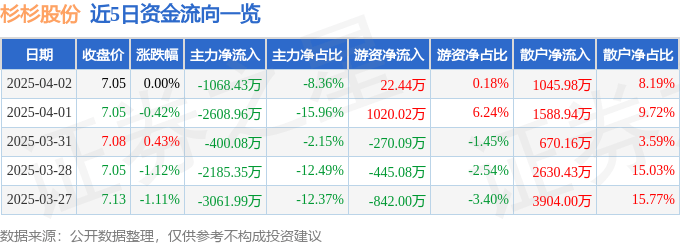 股票行情快报：杉杉股份（600884）4月2日主力资金净卖出1068.43万元