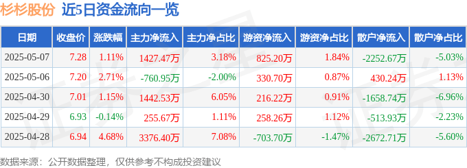 股票行情快报：杉杉股份（600884）5月7日主力资金净买入1427.47万元