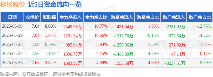 股票行情快报：杉杉股份（600884）5月30日主力资金净买入2349.98万元
