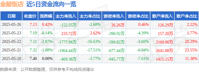 股票行情快报：金陵饭店（601007）5月26日主力资金净卖出152.55万元