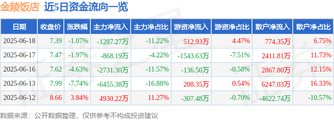 股票行情快报：金陵饭店（601007）6月18日主力资金净卖出1287.27万元