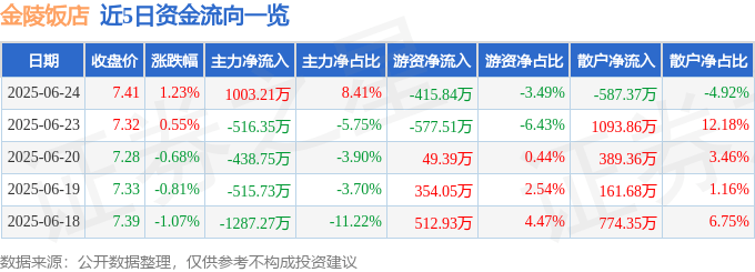 股票行情快报：金陵饭店（601007）6月24日主力资金净买入1003.21万元