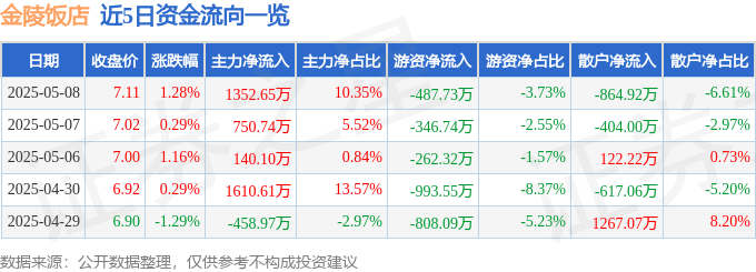 股票行情快报：金陵饭店（601007）5月8日主力资金净买入1352.65万元