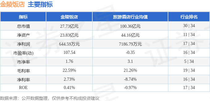 股票行情快报：金陵饭店（601007）5月8日主力资金净买入1352.65万元