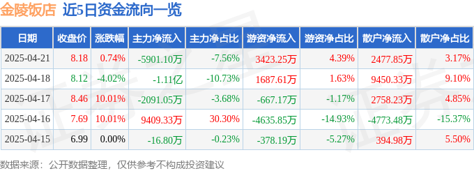 股票行情快报：金陵饭店（601007）4月21日主力资金净卖出5901.10万元