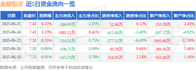 股票行情快报：金陵饭店（601007）6月25日主力资金净卖出266.05万元