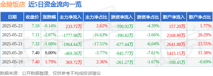股票行情快报：金陵饭店（601007）5月23日主力资金净买入233.72万元