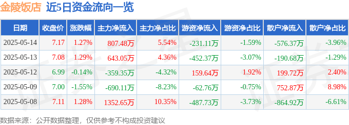 股票行情快报：金陵饭店（601007）5月14日主力资金净买入807.48万元