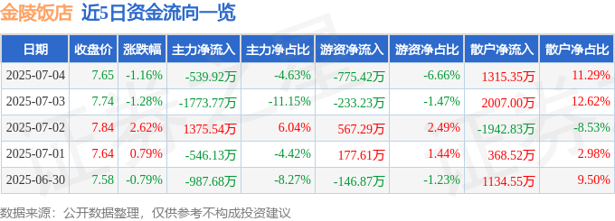 股票行情快报：金陵饭店（601007）7月4日主力资金净卖出539.92万元