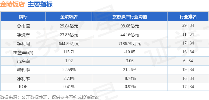 股票行情快报：金陵饭店（601007）7月4日主力资金净卖出539.92万元