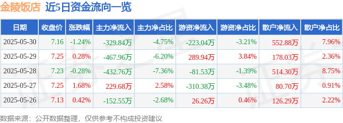 股票行情快报：金陵饭店（601007）5月30日主力资金净卖出329.84万元