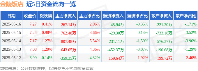 股票行情快报：金陵饭店（601007）5月16日主力资金净买入267.14万元