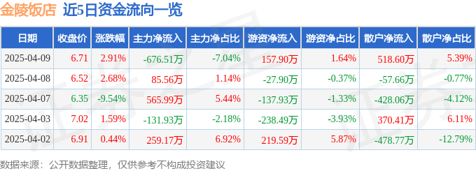 股票行情快报：金陵饭店（601007）4月9日主力资金净卖出676.51万元