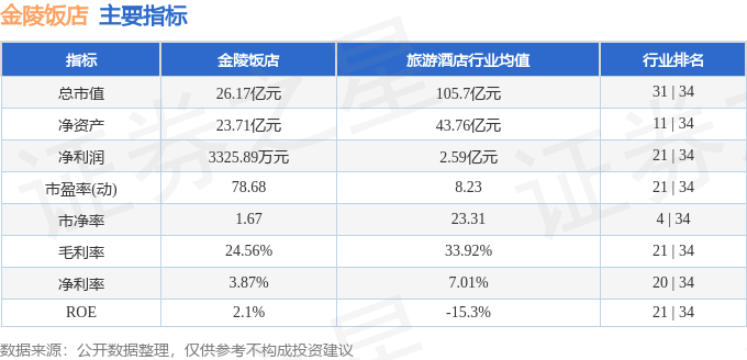 股票行情快报：金陵饭店（601007）4月9日主力资金净卖出676.51万元