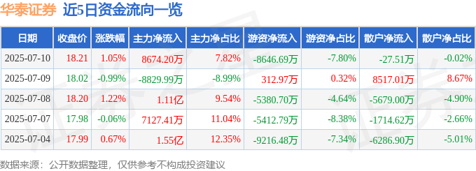 股票行情快报：华泰证券（601688）7月10日主力资金净买入8674.20万元