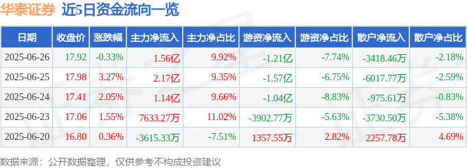 股票行情快报：华泰证券（601688）6月26日主力资金净买入1.56亿元