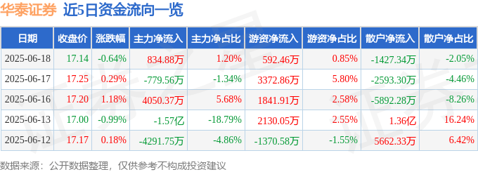 股票行情快报：华泰证券（601688）6月18日主力资金净买入834.88万元