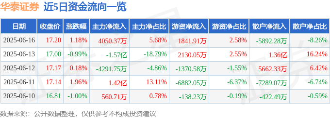 股票行情快报：华泰证券（601688）6月16日主力资金净买入4050.37万元
