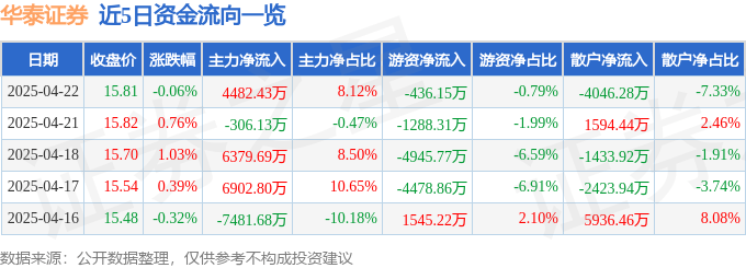 股票行情快报：华泰证券（601688）4月22日主力资金净买入4482.43万元