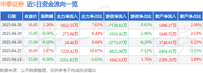 股票行情快报：华泰证券（601688）4月30日主力资金净买入5652.55万元