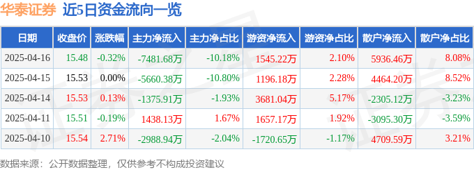 股票行情快报：华泰证券（601688）4月16日主力资金净卖出7481.68万元