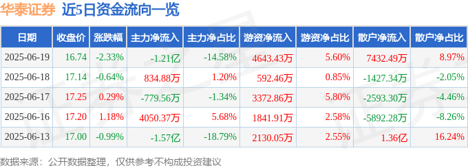 股票行情快报：华泰证券（601688）6月19日主力资金净卖出1.21亿元