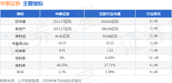 股票行情快报：华泰证券（601688）6月19日主力资金净卖出1.21亿元