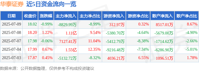 股票行情快报：华泰证券（601688）7月9日主力资金净卖出8829.99万元