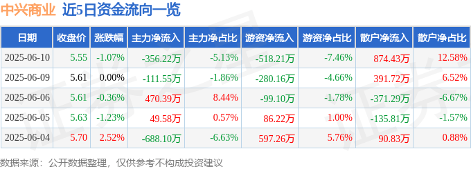 股票行情快报：中兴商业（000715）6月10日主力资金净卖出356.22万元