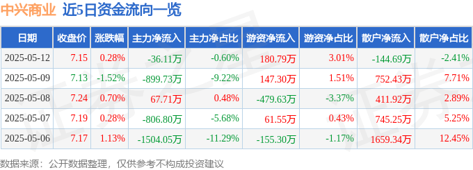 股票行情快报：中兴商业（000715）5月12日主力资金净卖出36.11万元