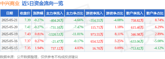 股票行情快报：中兴商业（000715）5月21日主力资金净卖出404.26万元