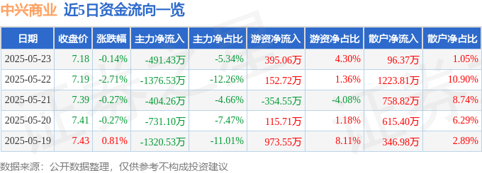 股票行情快报：中兴商业（000715）5月23日主力资金净卖出491.43万元