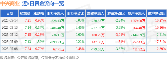 股票行情快报：中兴商业（000715）5月14日主力资金净卖出828.13万元