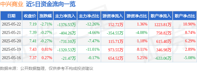 股票行情快报：中兴商业（000715）5月22日主力资金净卖出1376.53万元