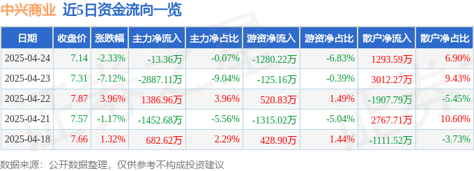 股票行情快报：中兴商业（000715）4月24日主力资金净卖出13.36万元