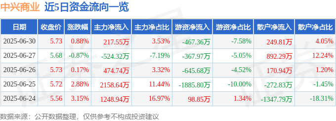 股票行情快报：中兴商业（000715）6月30日主力资金净买入217.55万元